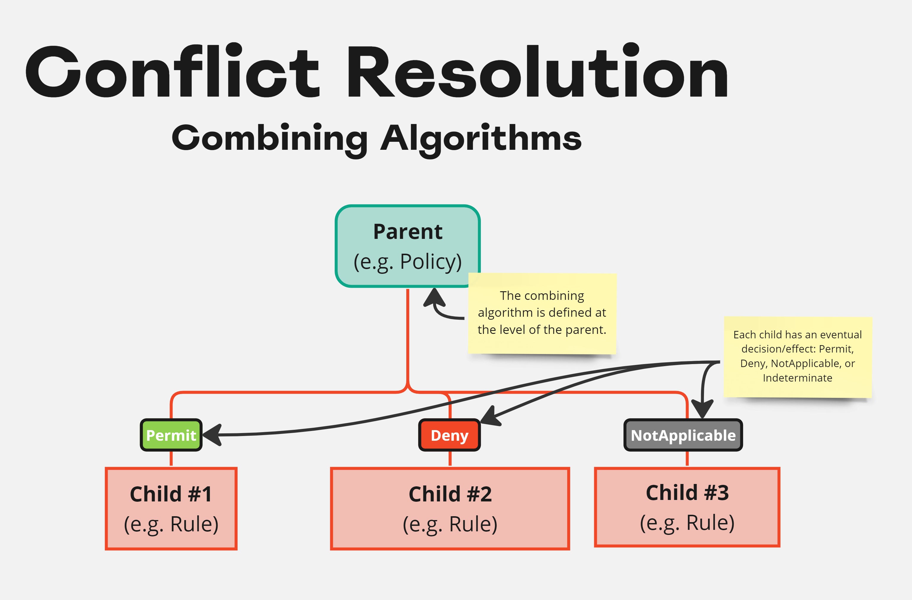 A diagram depicting how ALFA handles conflict resolution via combining algorithms